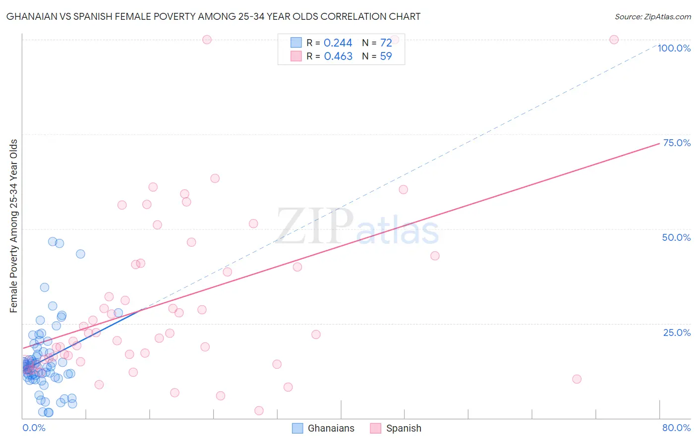 Ghanaian vs Spanish Female Poverty Among 25-34 Year Olds