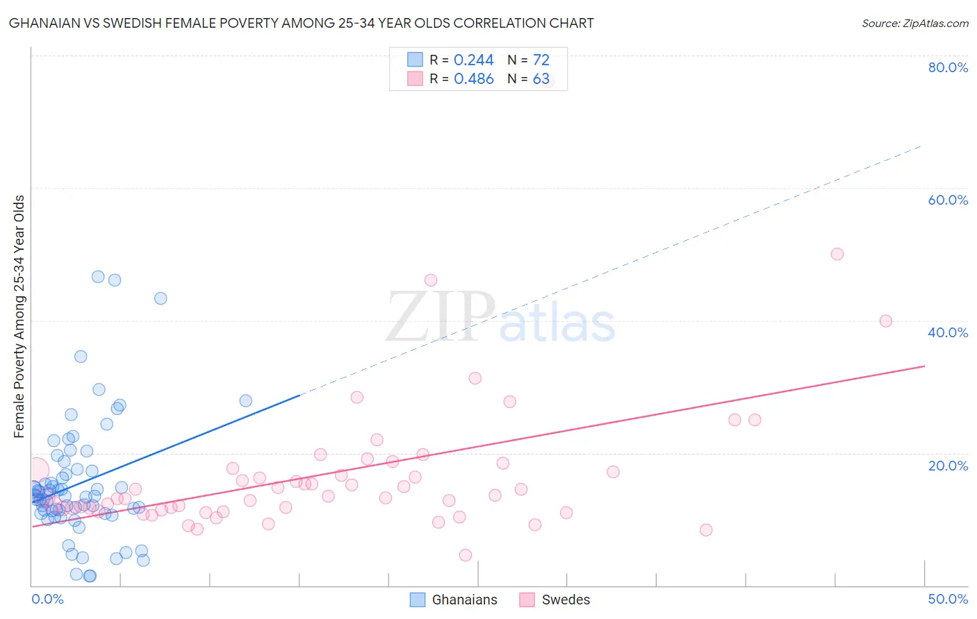 Ghanaian vs Swedish Female Poverty Among 25-34 Year Olds