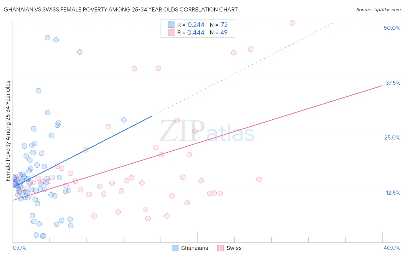 Ghanaian vs Swiss Female Poverty Among 25-34 Year Olds