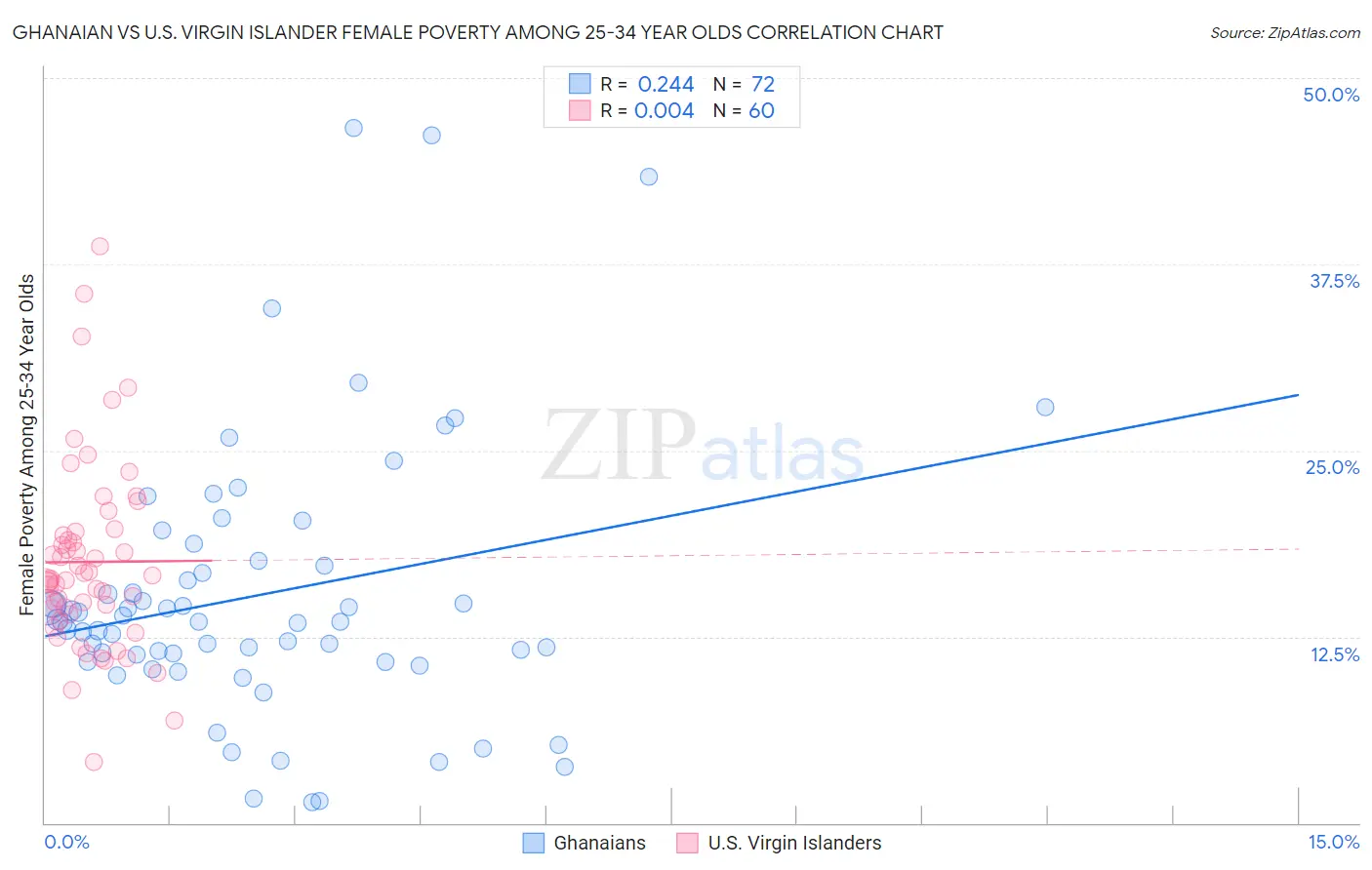 Ghanaian vs U.S. Virgin Islander Female Poverty Among 25-34 Year Olds