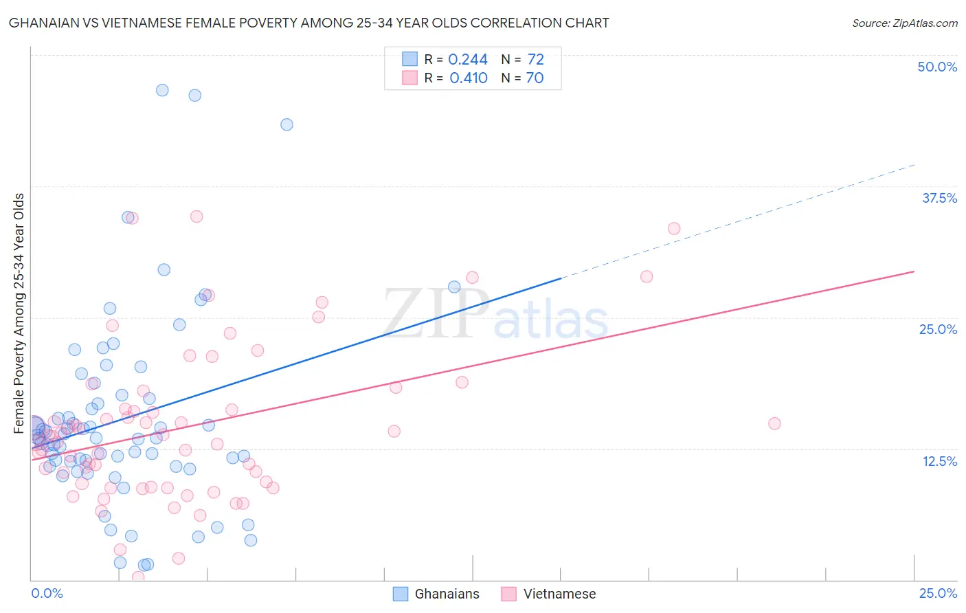 Ghanaian vs Vietnamese Female Poverty Among 25-34 Year Olds