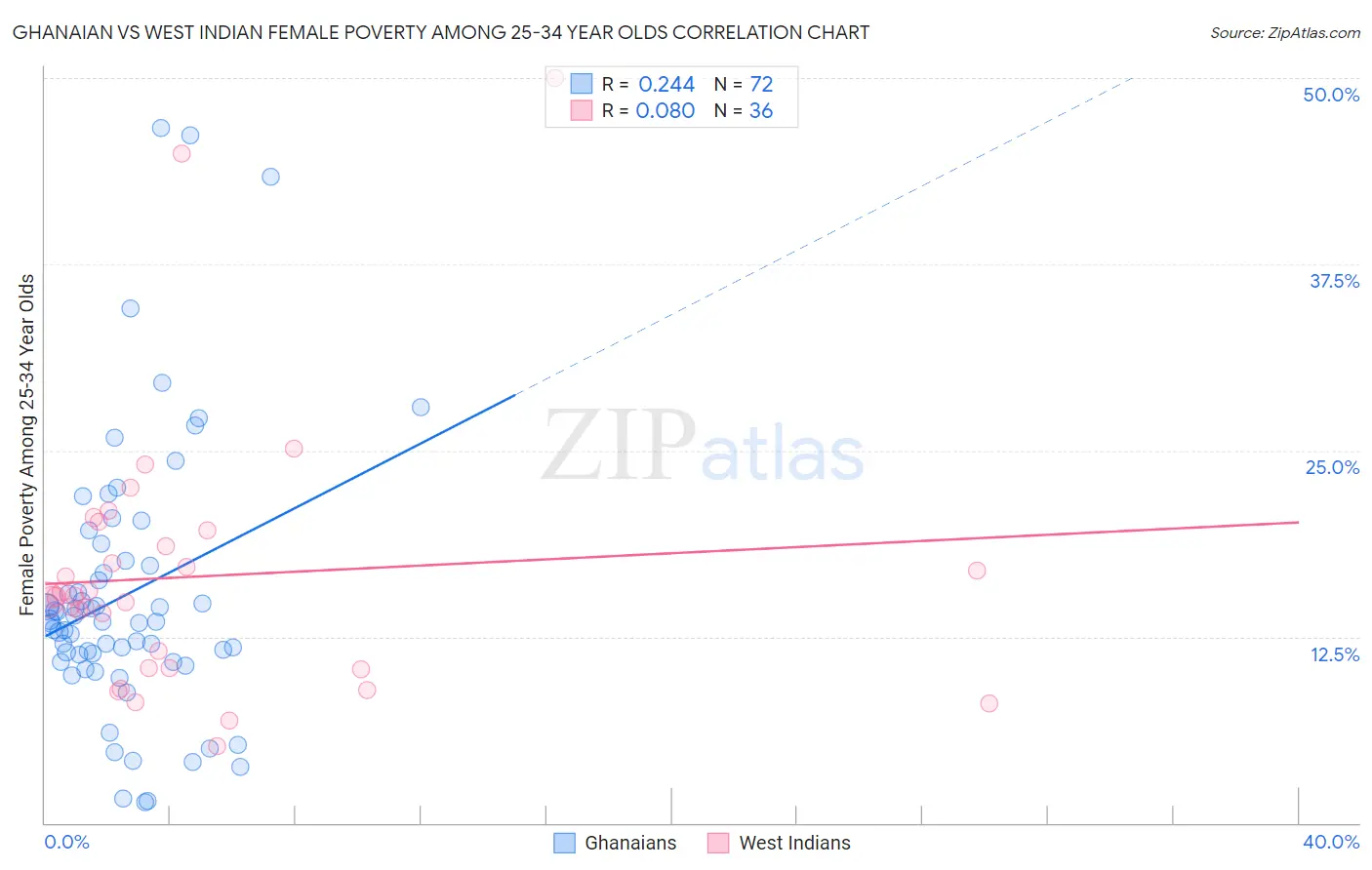 Ghanaian vs West Indian Female Poverty Among 25-34 Year Olds