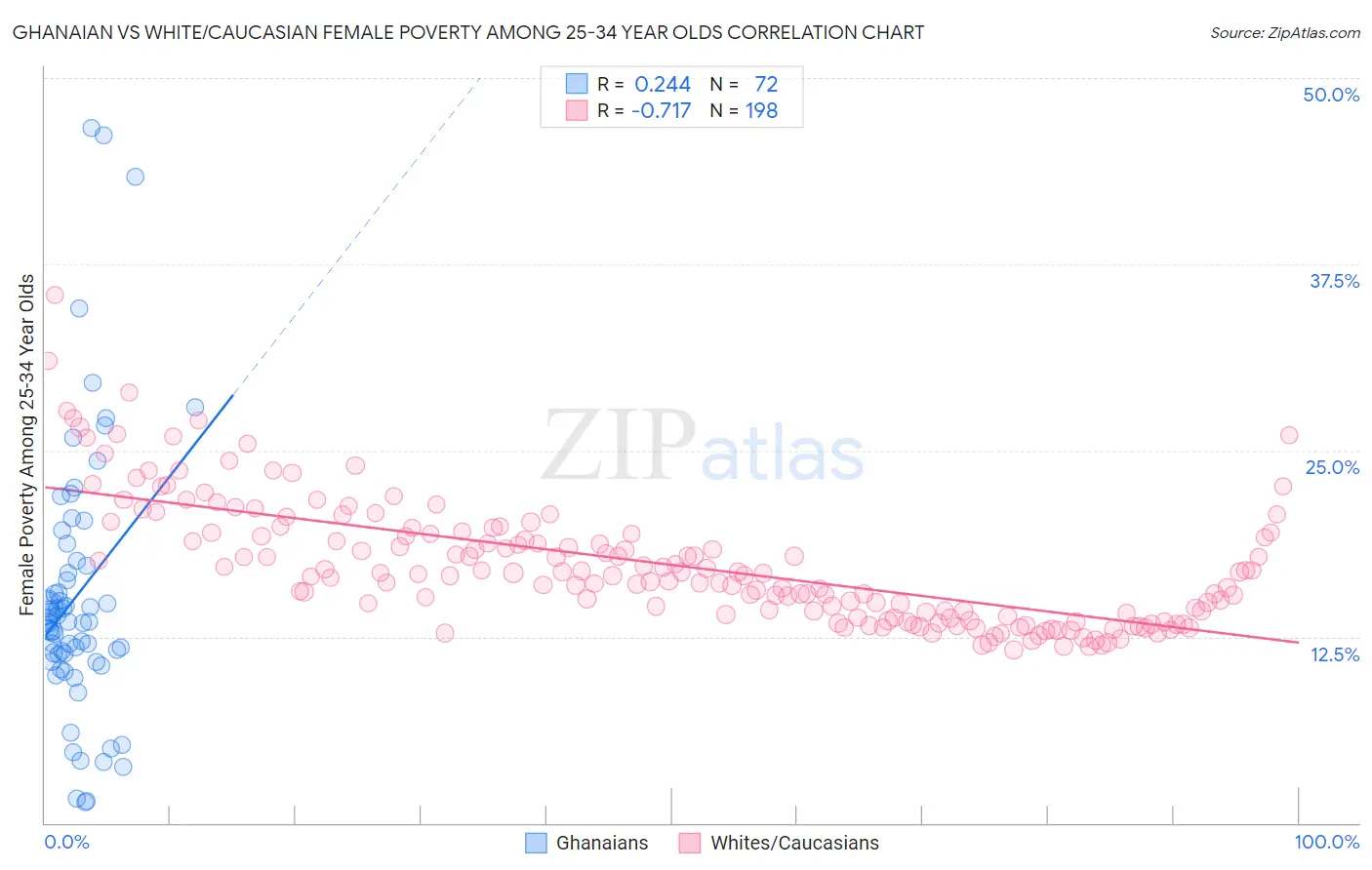 Ghanaian vs White/Caucasian Female Poverty Among 25-34 Year Olds