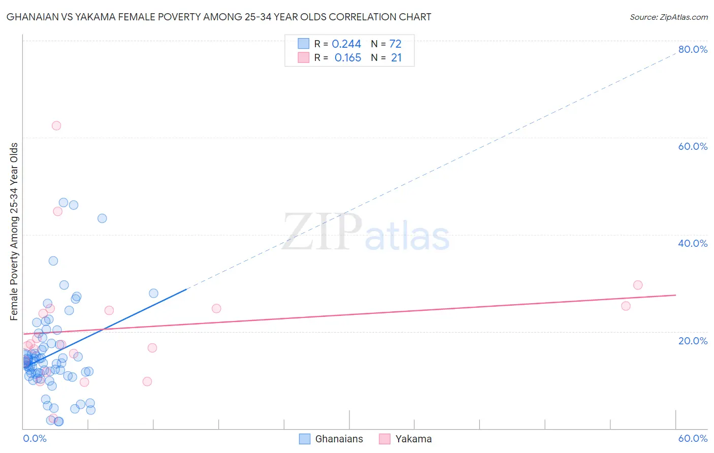 Ghanaian vs Yakama Female Poverty Among 25-34 Year Olds