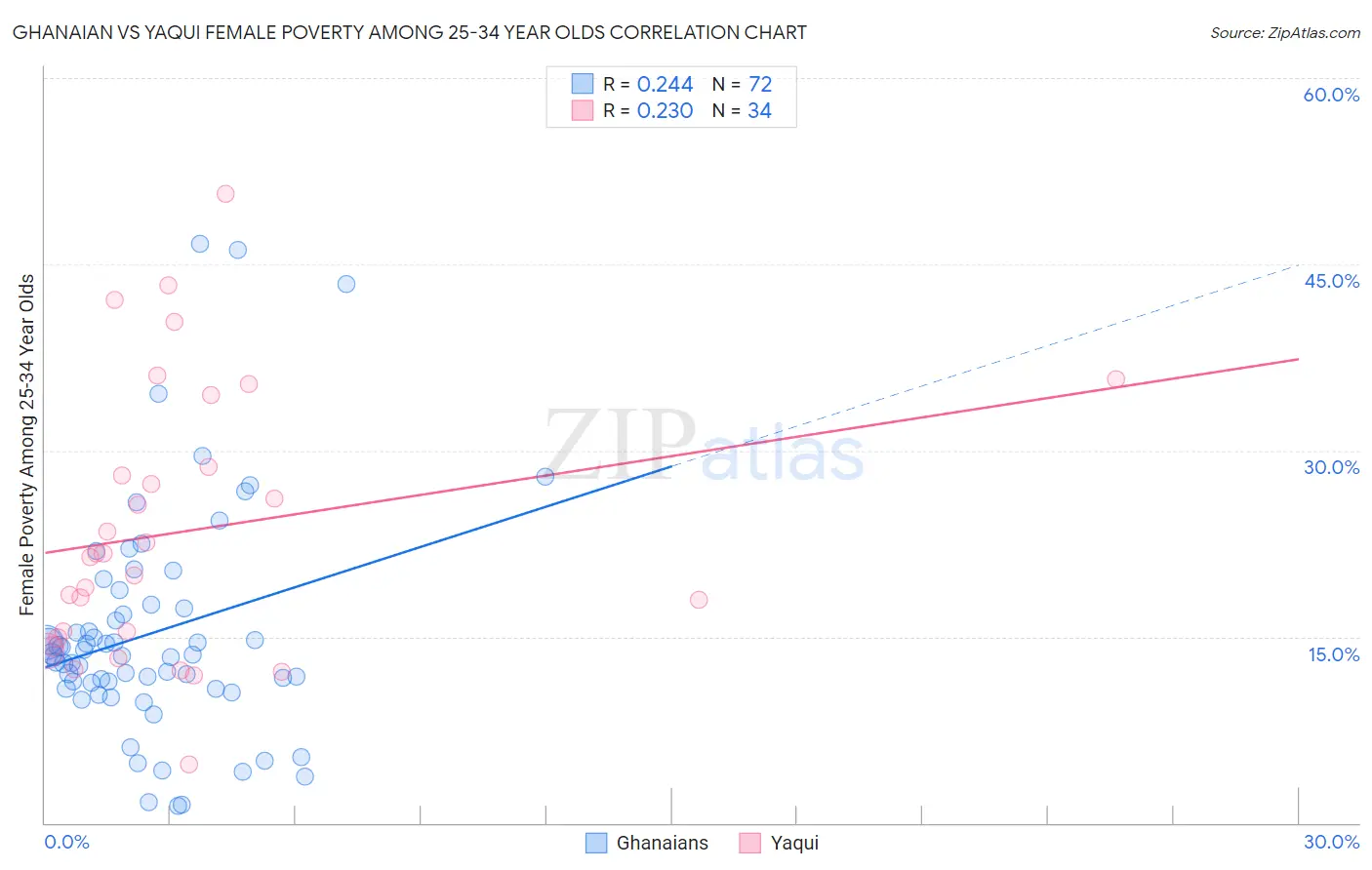 Ghanaian vs Yaqui Female Poverty Among 25-34 Year Olds