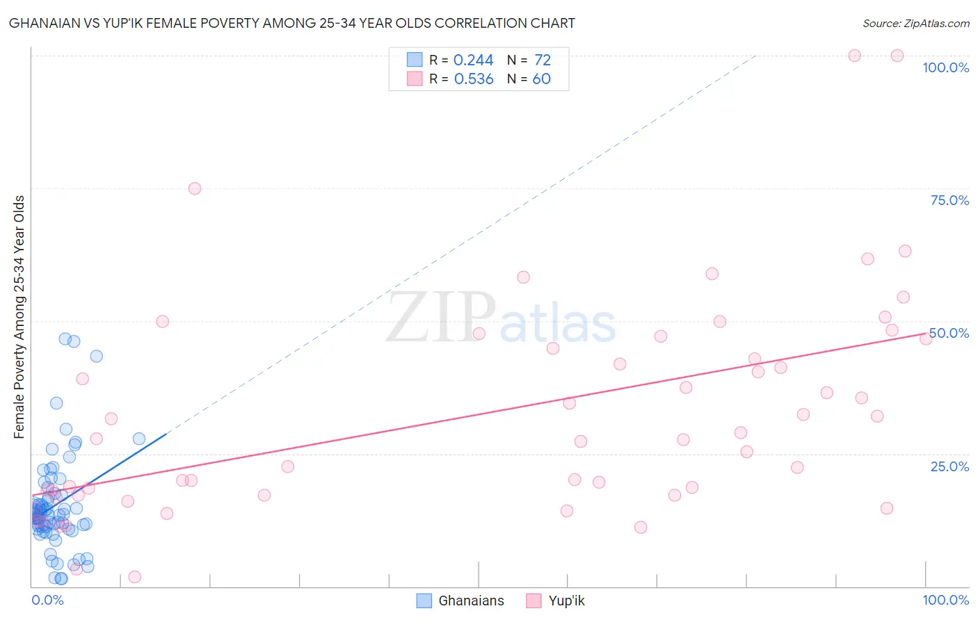 Ghanaian vs Yup'ik Female Poverty Among 25-34 Year Olds
