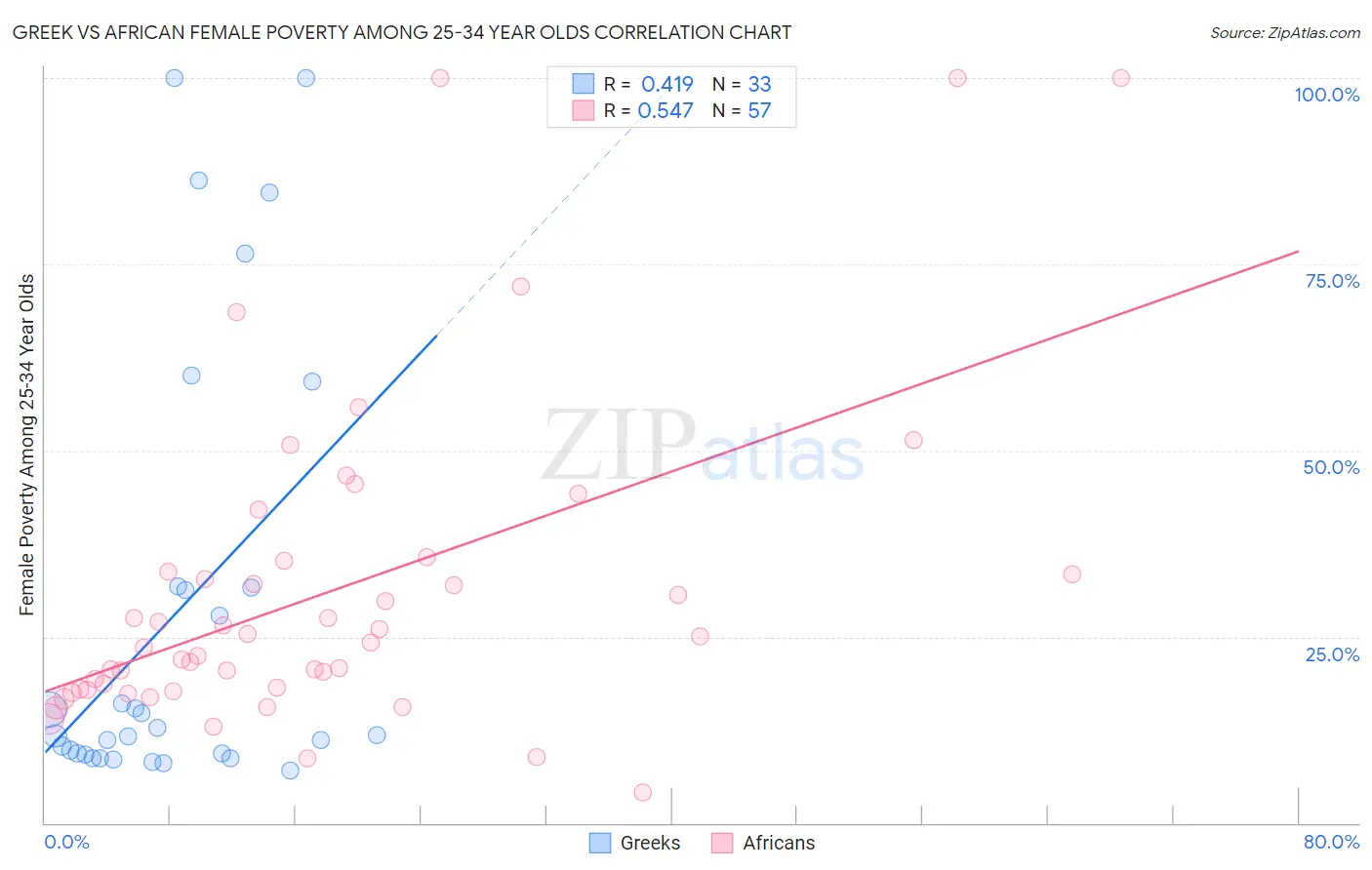 Greek vs African Female Poverty Among 25-34 Year Olds