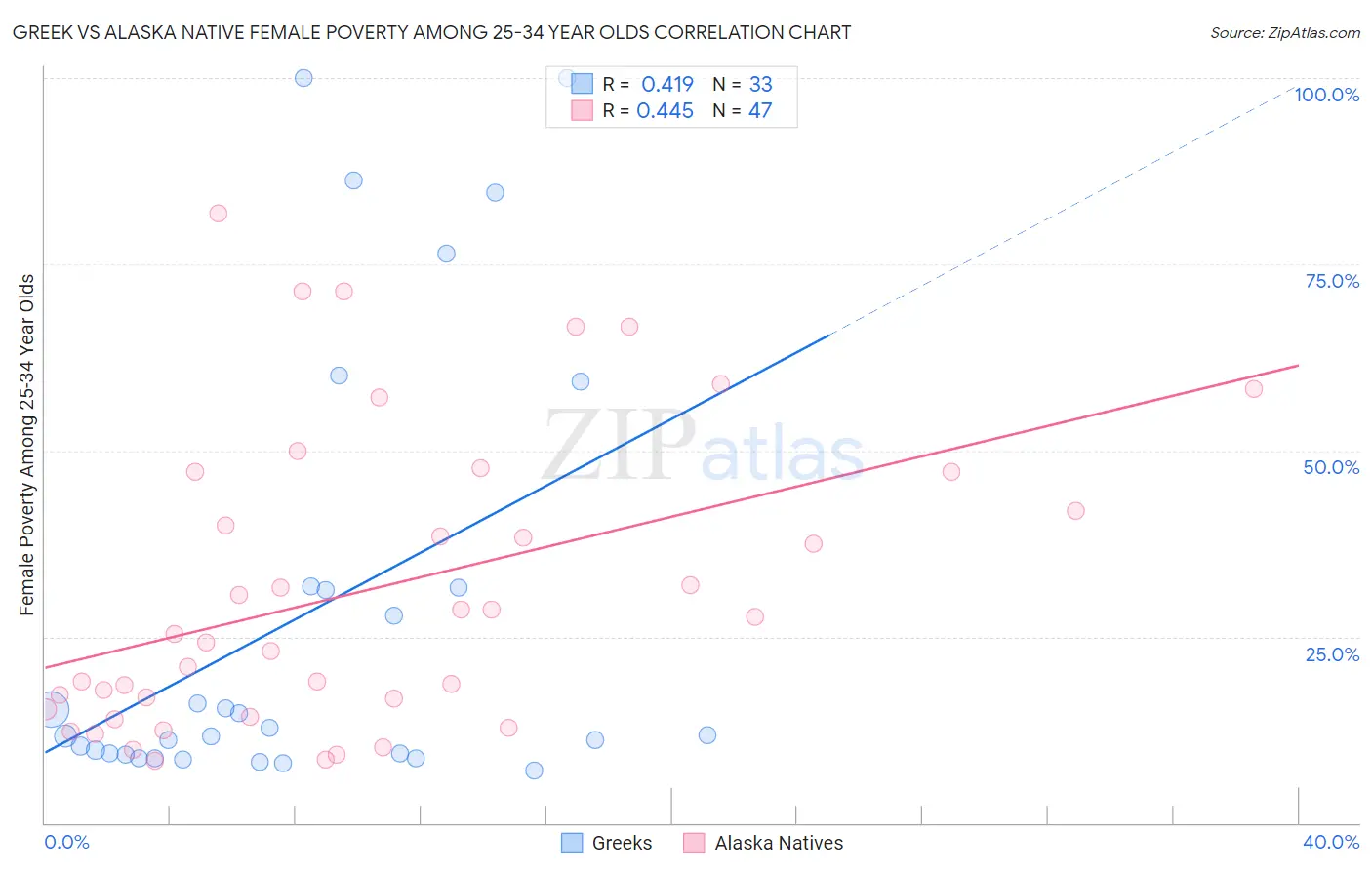 Greek vs Alaska Native Female Poverty Among 25-34 Year Olds