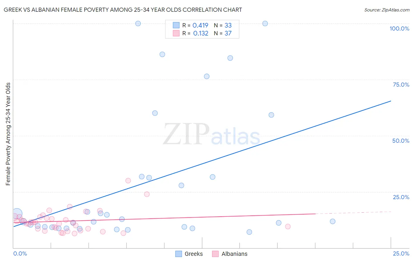 Greek vs Albanian Female Poverty Among 25-34 Year Olds