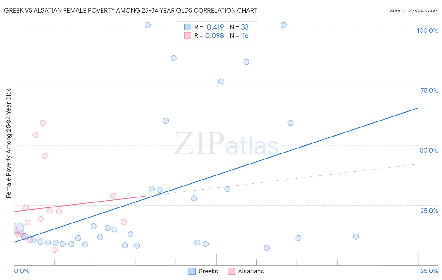 Greek vs Alsatian Female Poverty Among 25-34 Year Olds