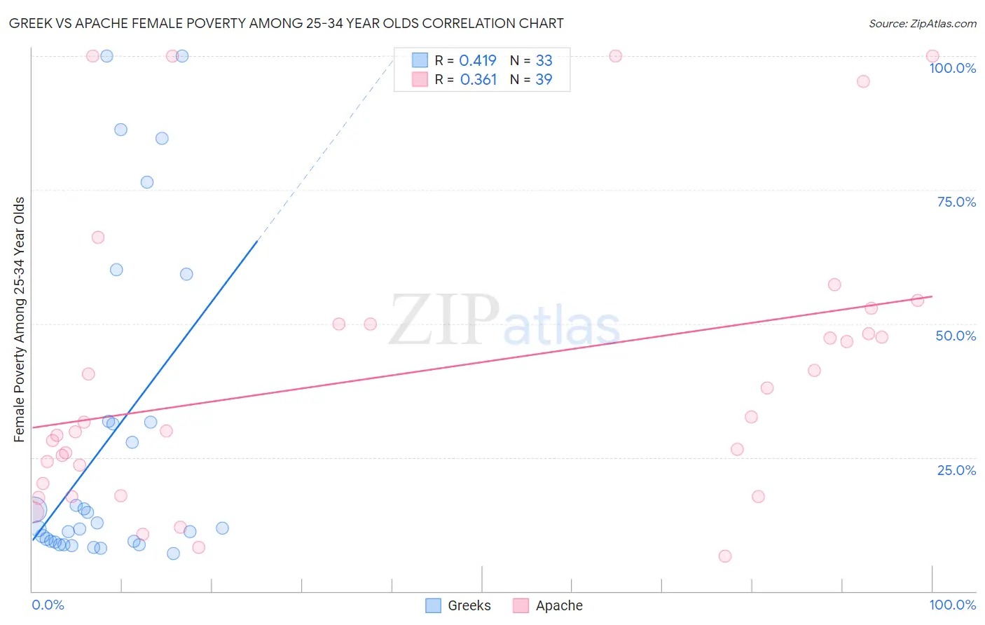 Greek vs Apache Female Poverty Among 25-34 Year Olds