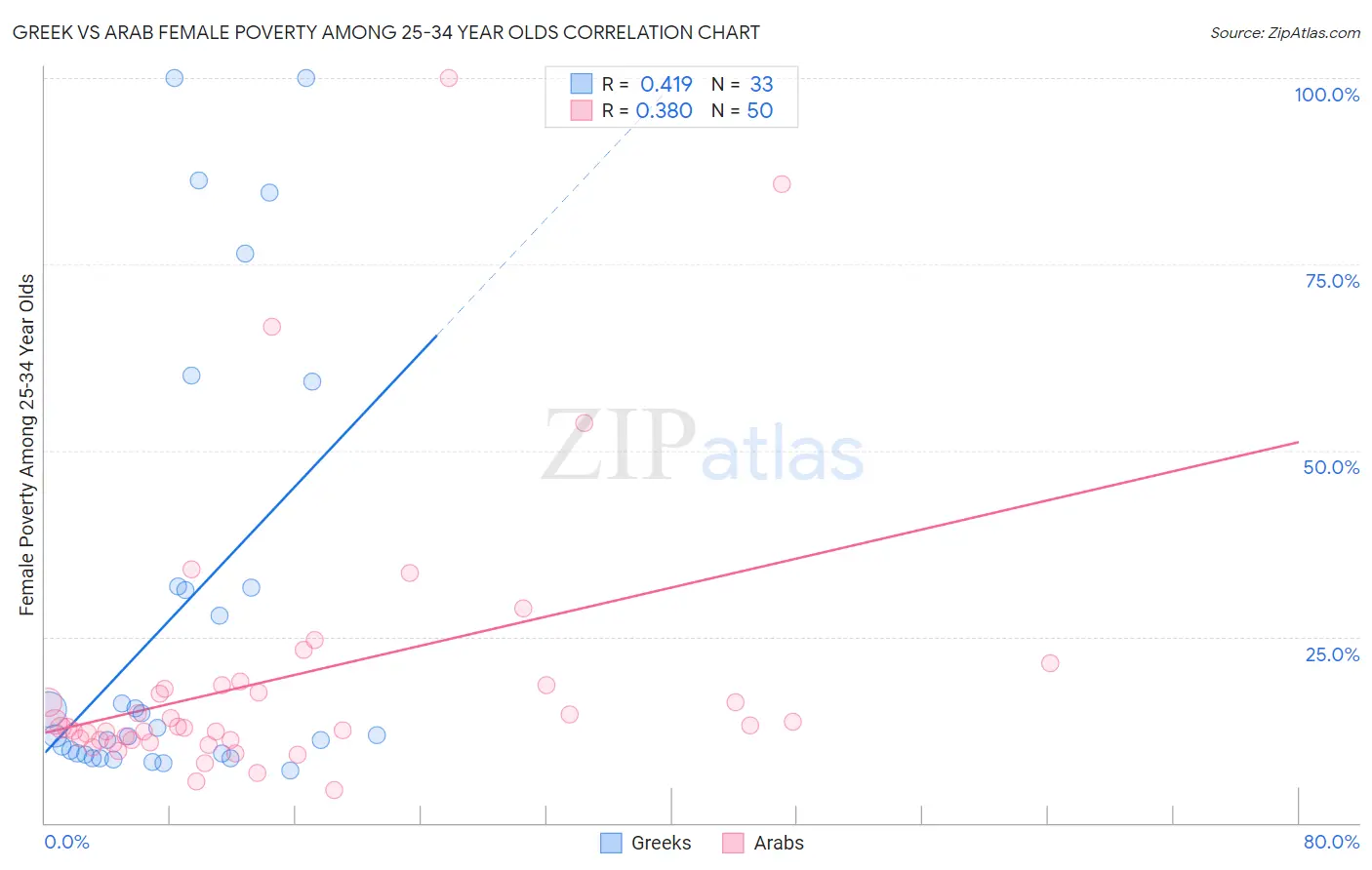 Greek vs Arab Female Poverty Among 25-34 Year Olds