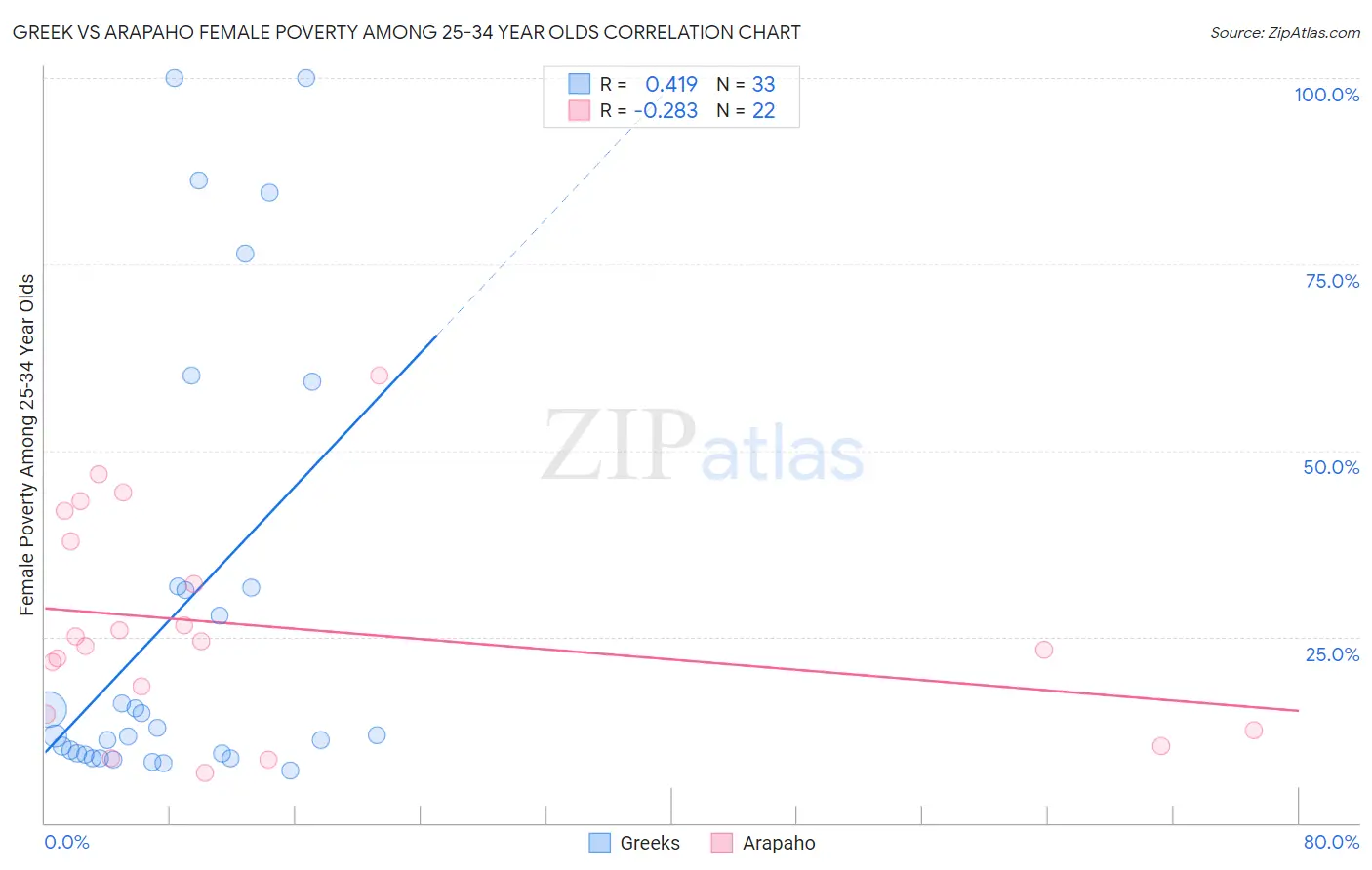 Greek vs Arapaho Female Poverty Among 25-34 Year Olds