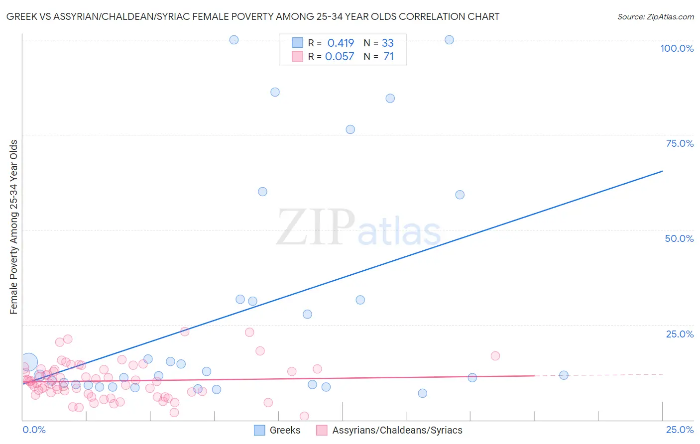 Greek vs Assyrian/Chaldean/Syriac Female Poverty Among 25-34 Year Olds