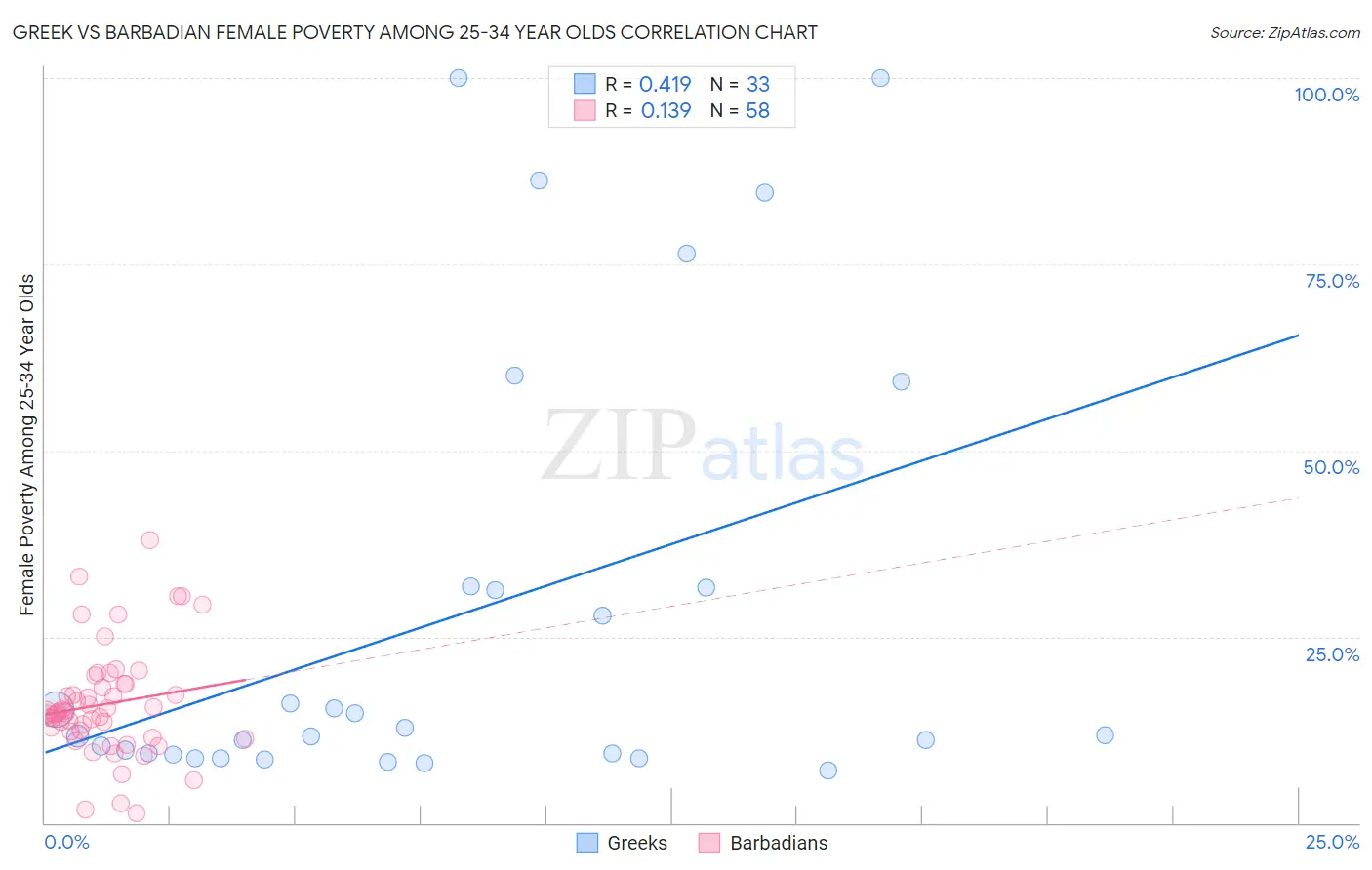 Greek vs Barbadian Female Poverty Among 25-34 Year Olds