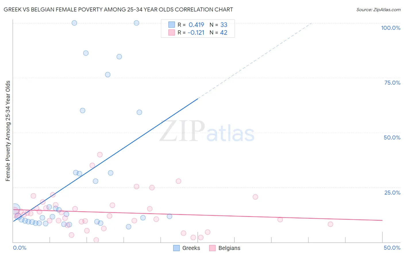Greek vs Belgian Female Poverty Among 25-34 Year Olds