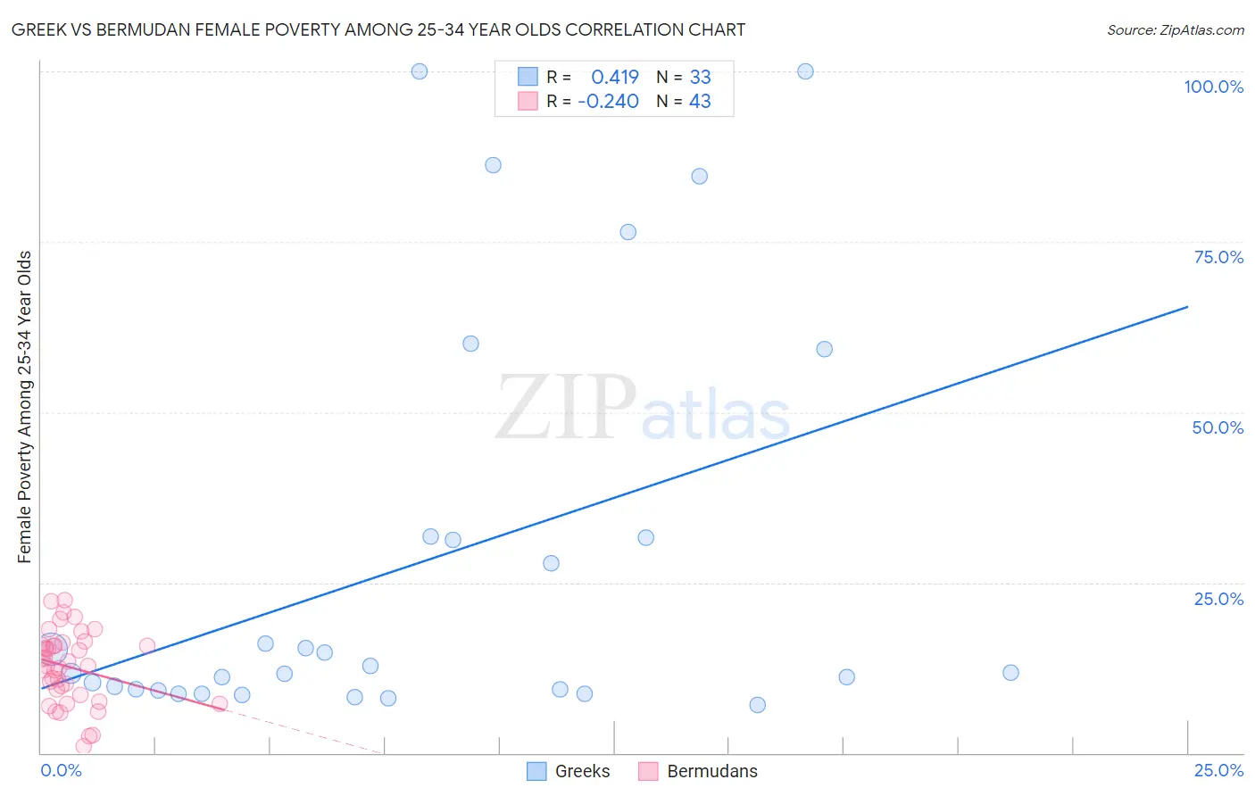 Greek vs Bermudan Female Poverty Among 25-34 Year Olds