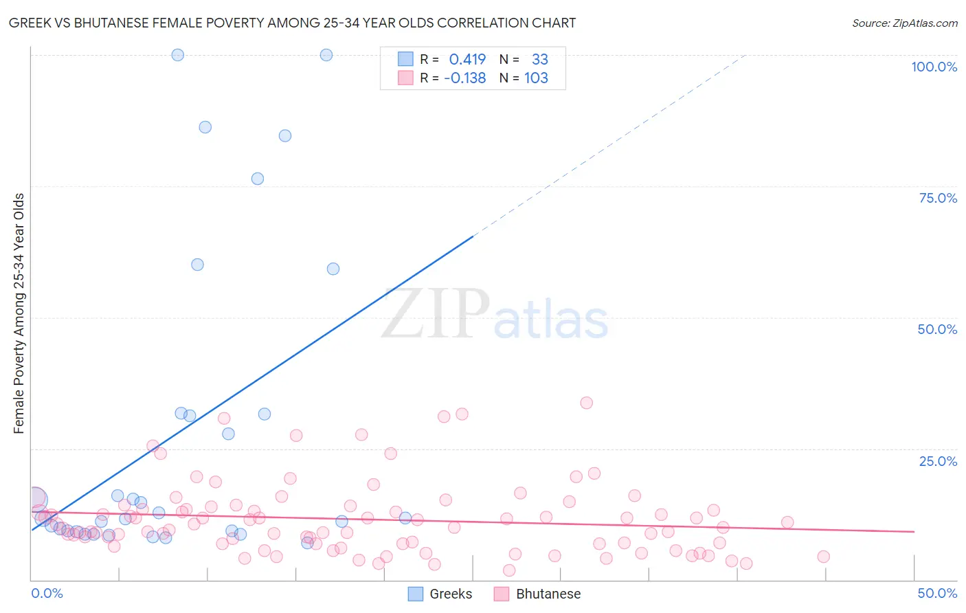 Greek vs Bhutanese Female Poverty Among 25-34 Year Olds