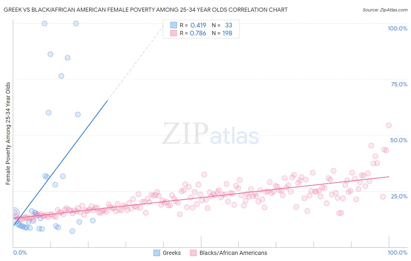 Greek vs Black/African American Female Poverty Among 25-34 Year Olds