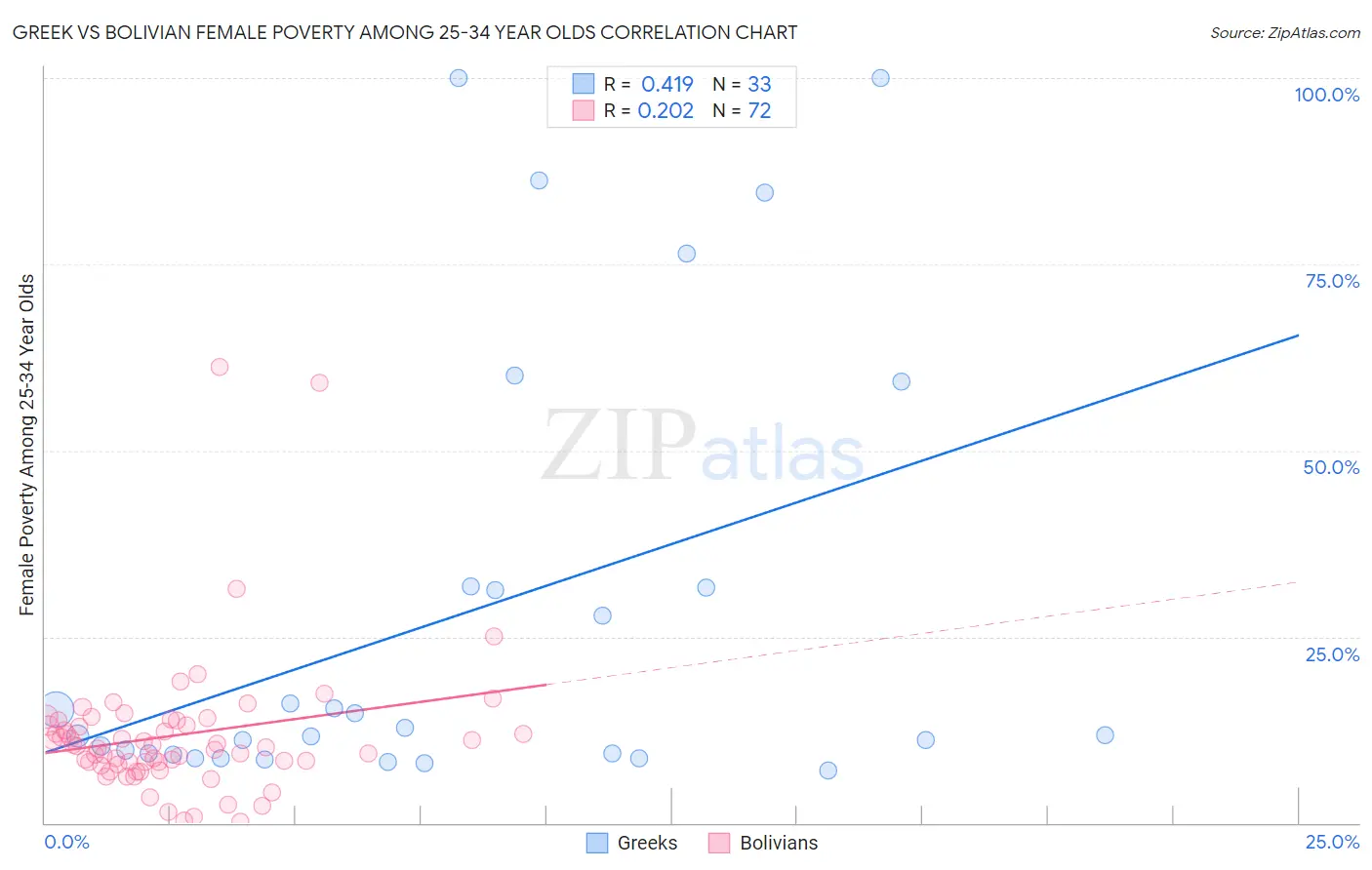Greek vs Bolivian Female Poverty Among 25-34 Year Olds