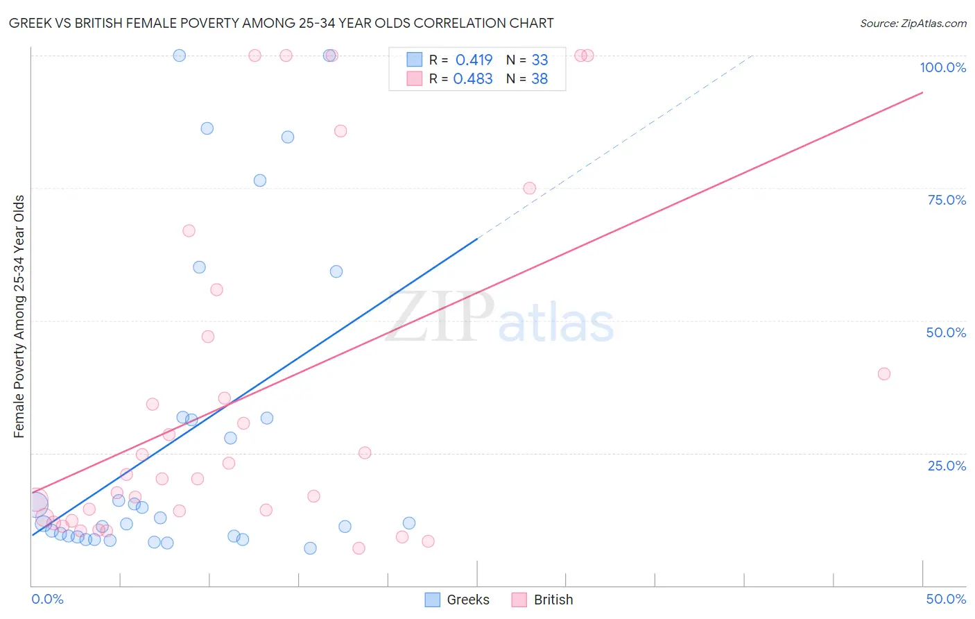 Greek vs British Female Poverty Among 25-34 Year Olds