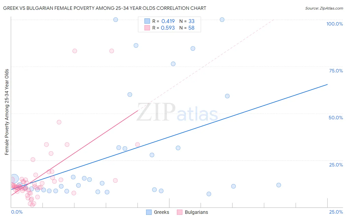 Greek vs Bulgarian Female Poverty Among 25-34 Year Olds