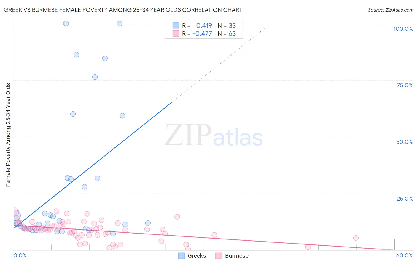 Greek vs Burmese Female Poverty Among 25-34 Year Olds