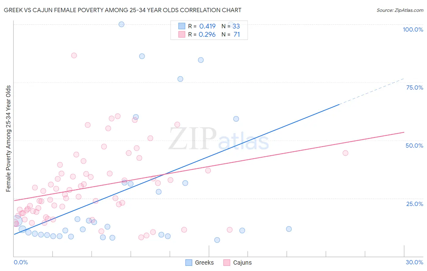 Greek vs Cajun Female Poverty Among 25-34 Year Olds