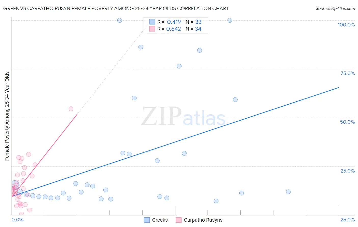 Greek vs Carpatho Rusyn Female Poverty Among 25-34 Year Olds