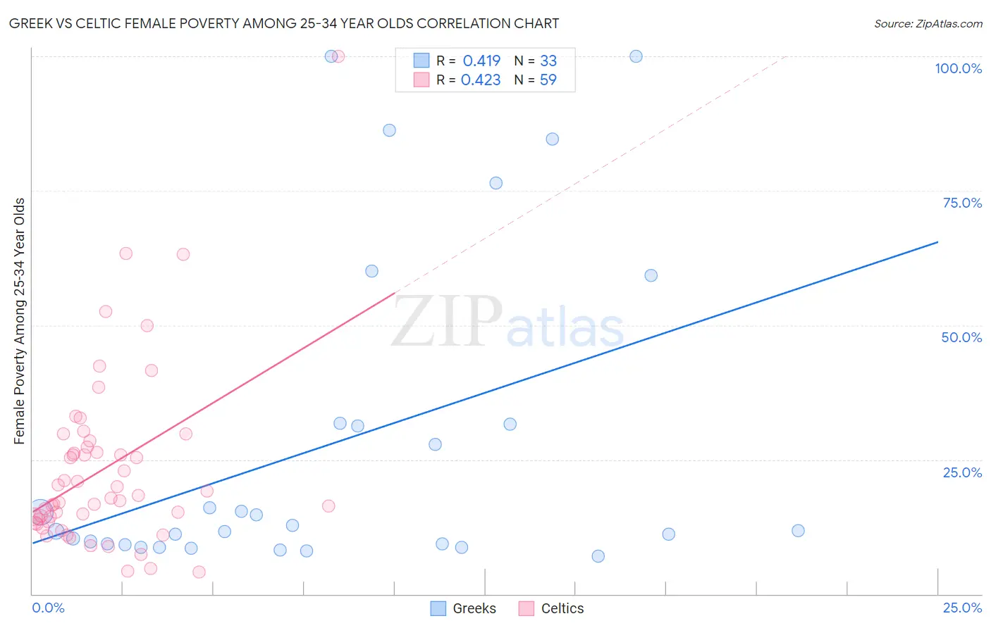 Greek vs Celtic Female Poverty Among 25-34 Year Olds