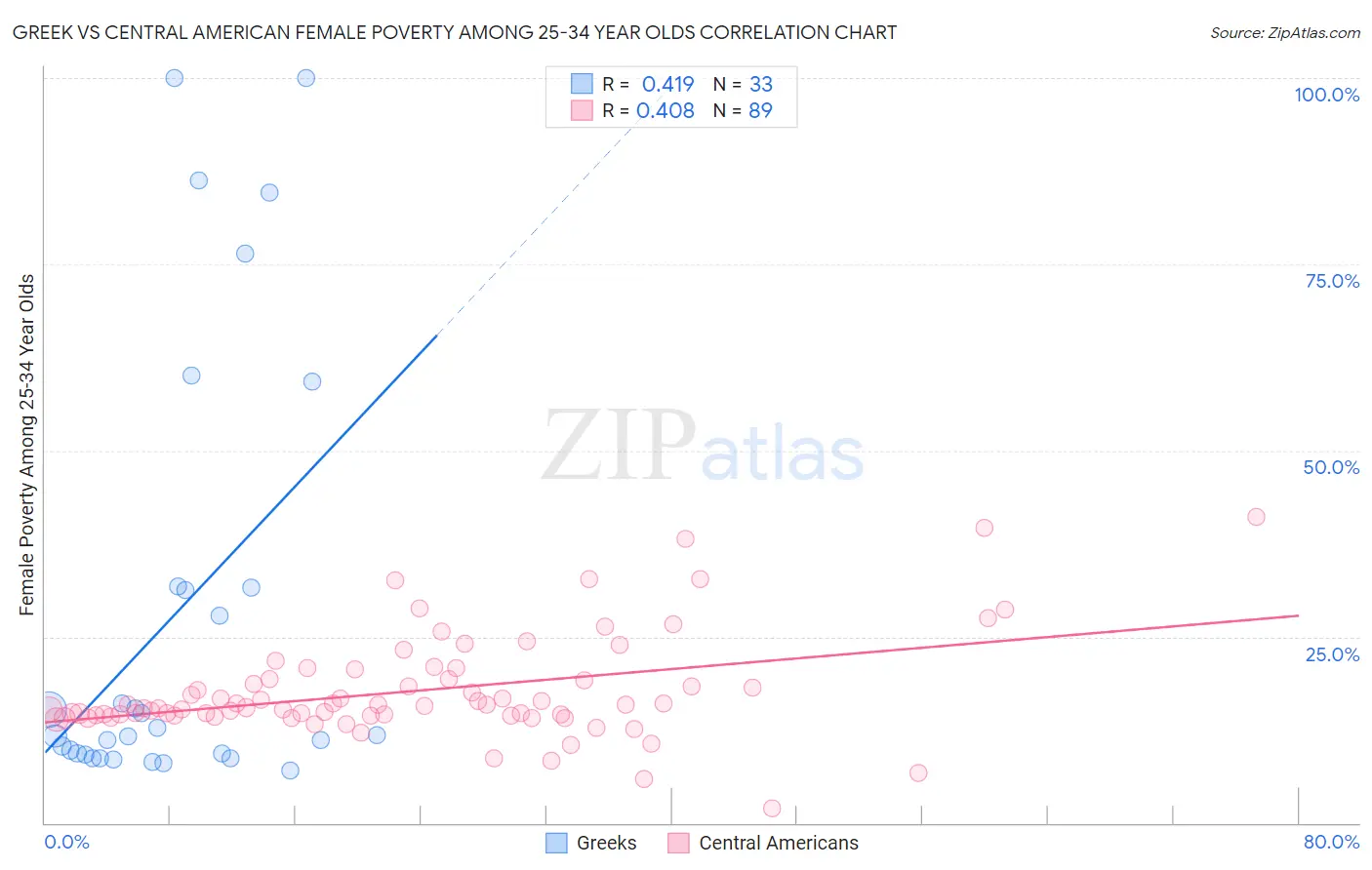 Greek vs Central American Female Poverty Among 25-34 Year Olds