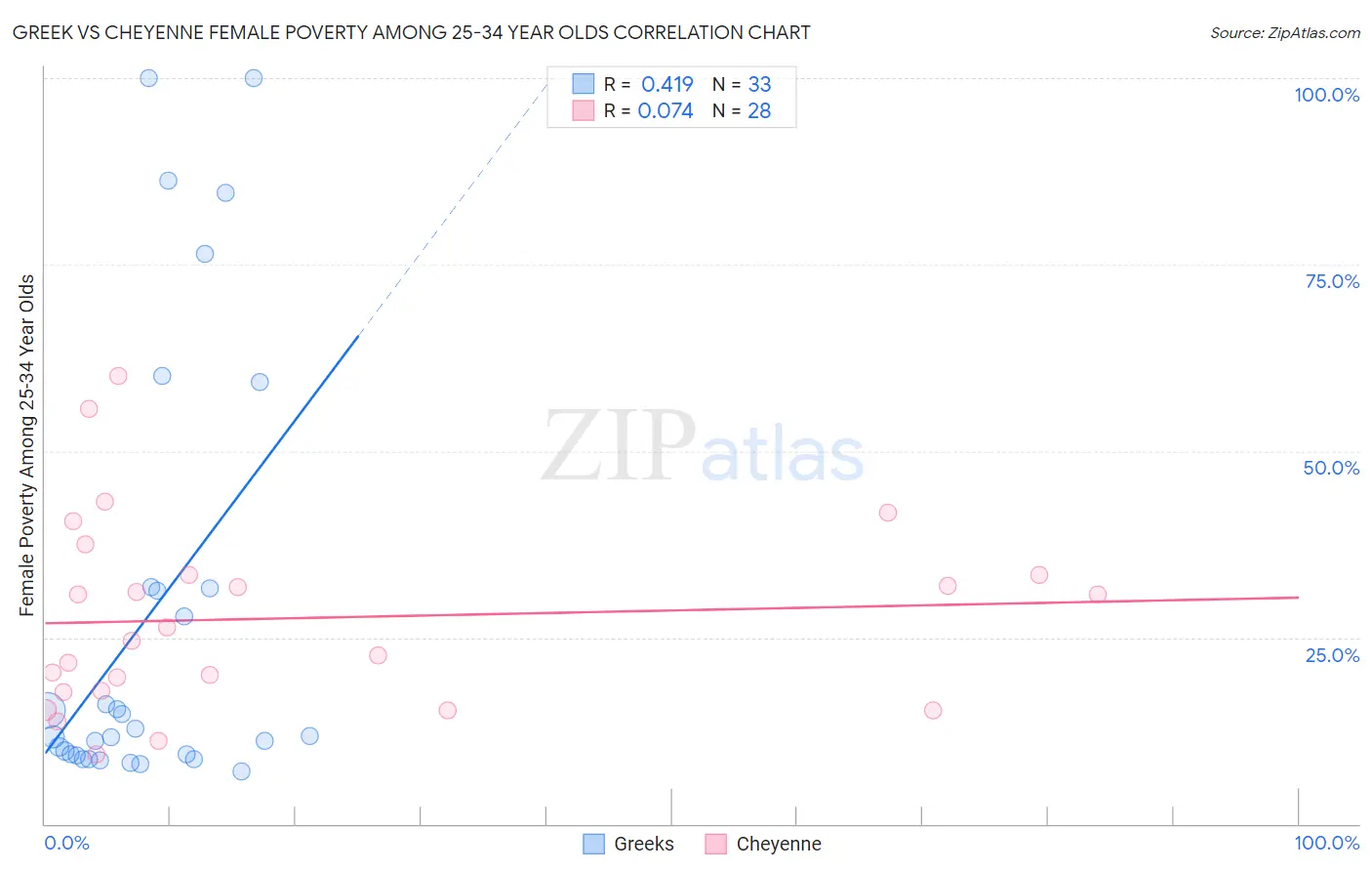 Greek vs Cheyenne Female Poverty Among 25-34 Year Olds