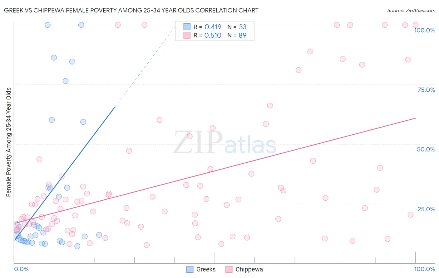 Greek vs Chippewa Female Poverty Among 25-34 Year Olds