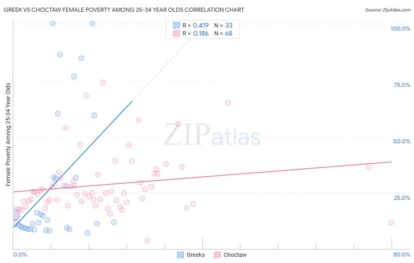 Greek vs Choctaw Female Poverty Among 25-34 Year Olds