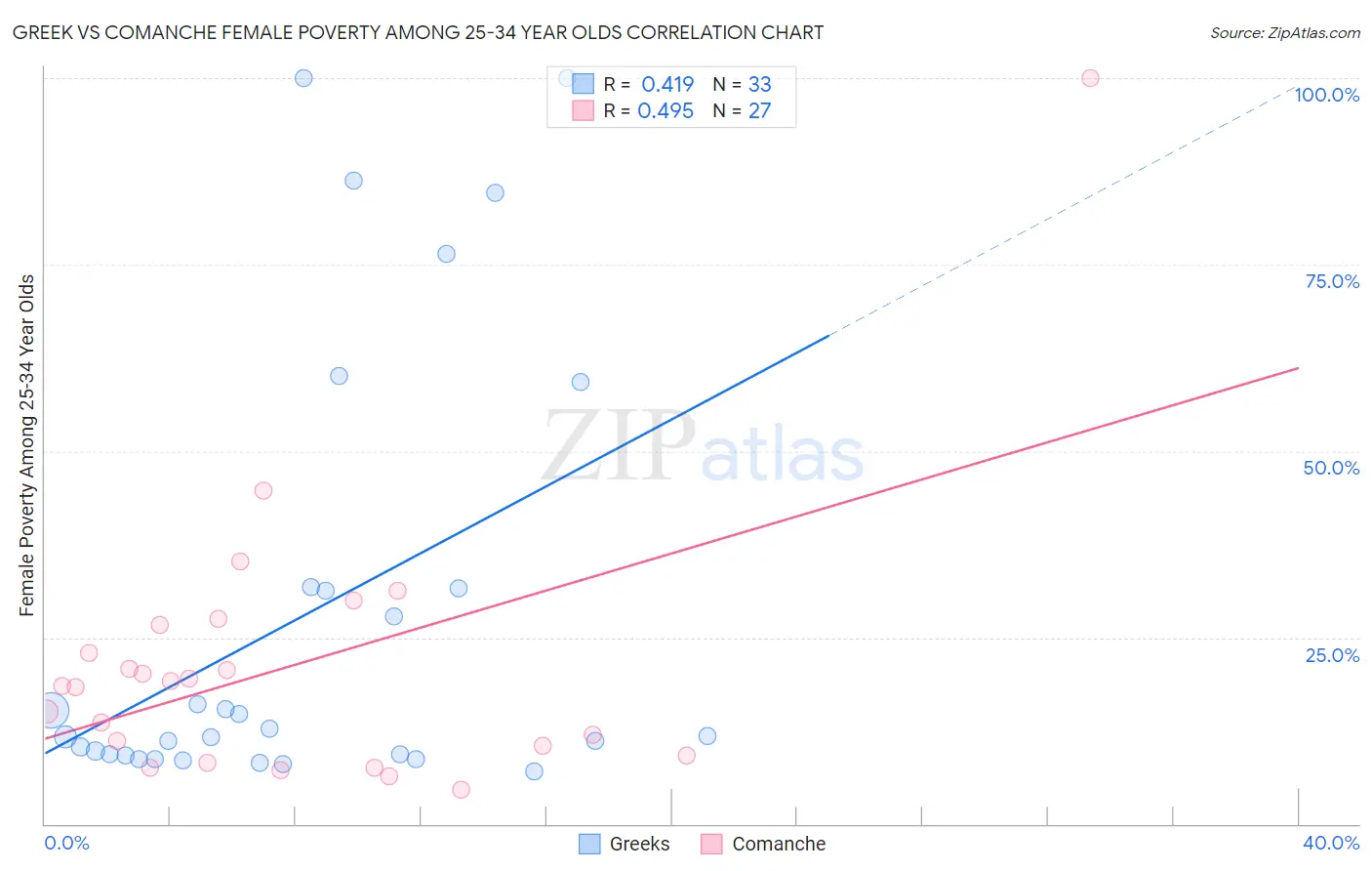 Greek vs Comanche Female Poverty Among 25-34 Year Olds