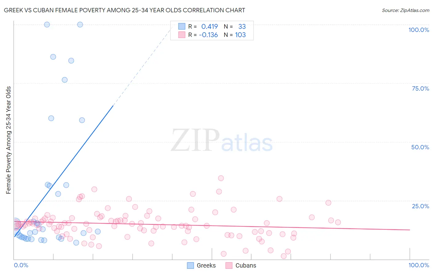 Greek vs Cuban Female Poverty Among 25-34 Year Olds