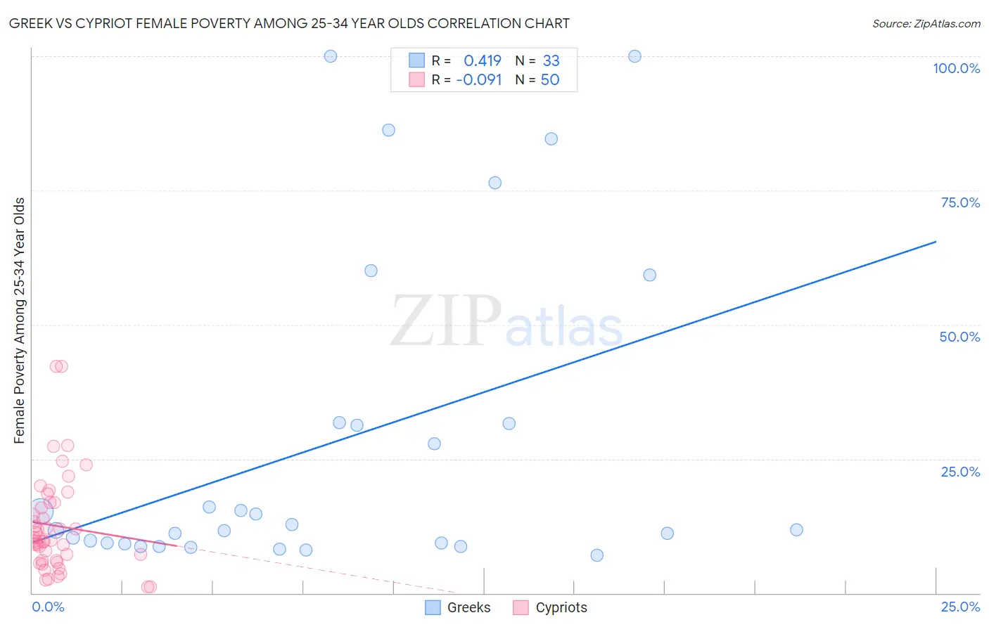 Greek vs Cypriot Female Poverty Among 25-34 Year Olds