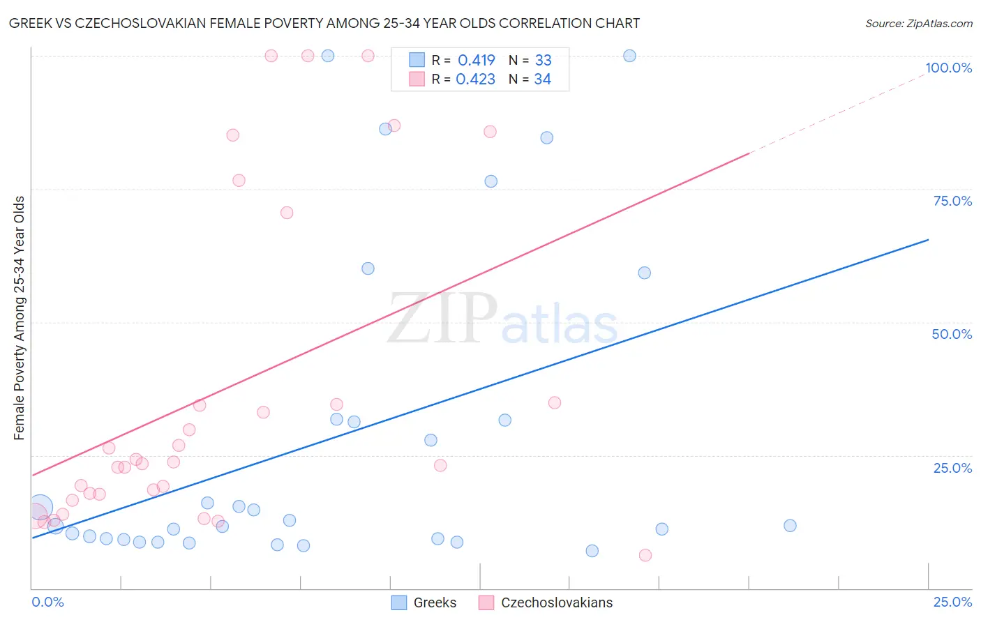 Greek vs Czechoslovakian Female Poverty Among 25-34 Year Olds