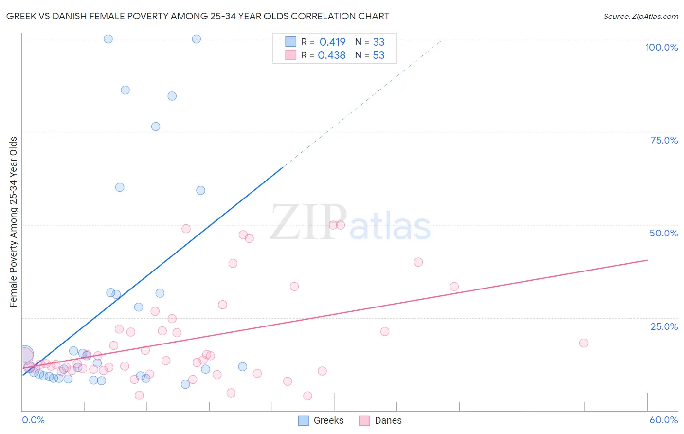 Greek vs Danish Female Poverty Among 25-34 Year Olds