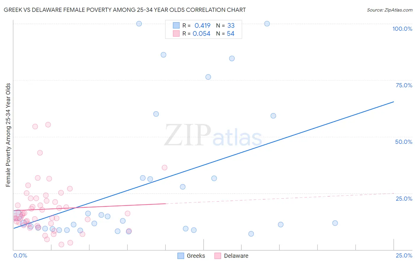 Greek vs Delaware Female Poverty Among 25-34 Year Olds