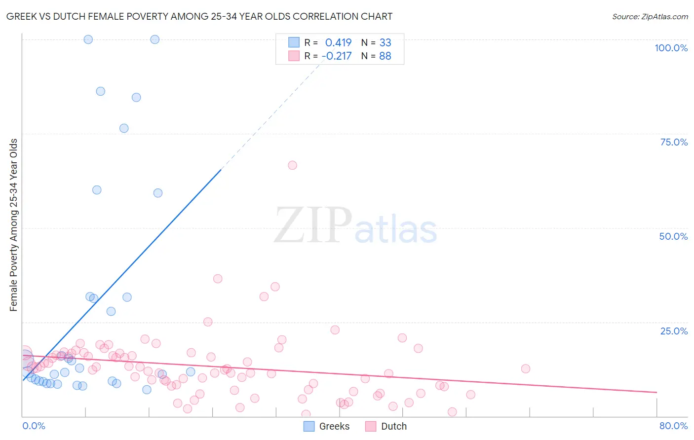 Greek vs Dutch Female Poverty Among 25-34 Year Olds