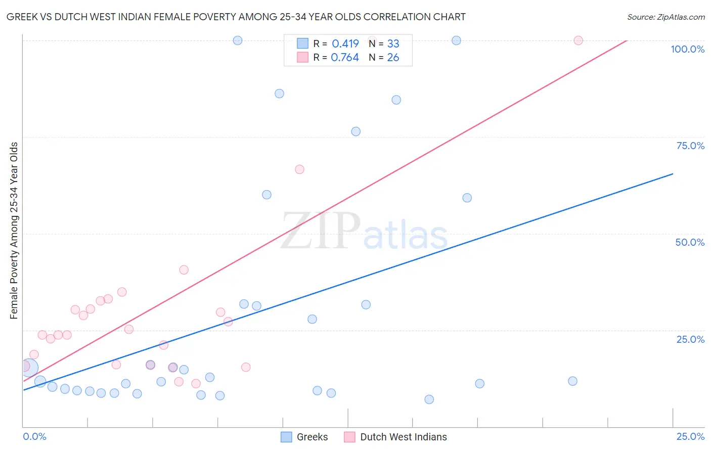 Greek vs Dutch West Indian Female Poverty Among 25-34 Year Olds
