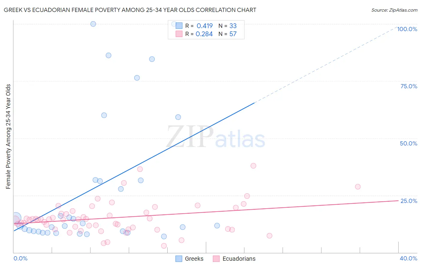Greek vs Ecuadorian Female Poverty Among 25-34 Year Olds