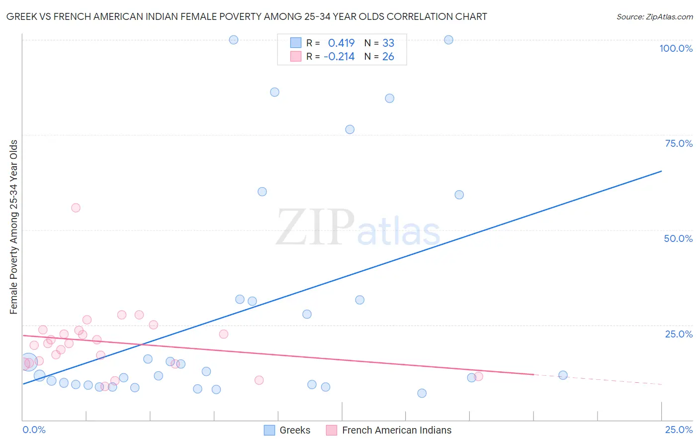 Greek vs French American Indian Female Poverty Among 25-34 Year Olds