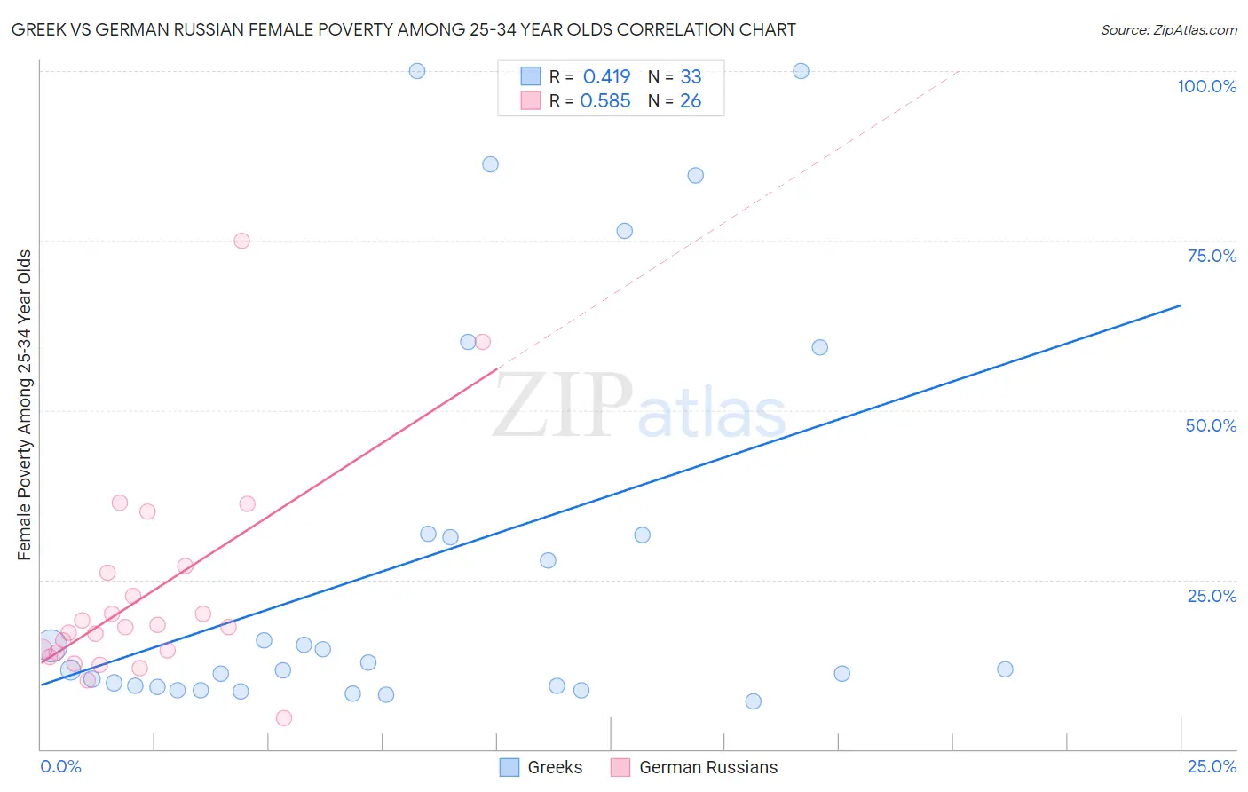 Greek vs German Russian Female Poverty Among 25-34 Year Olds