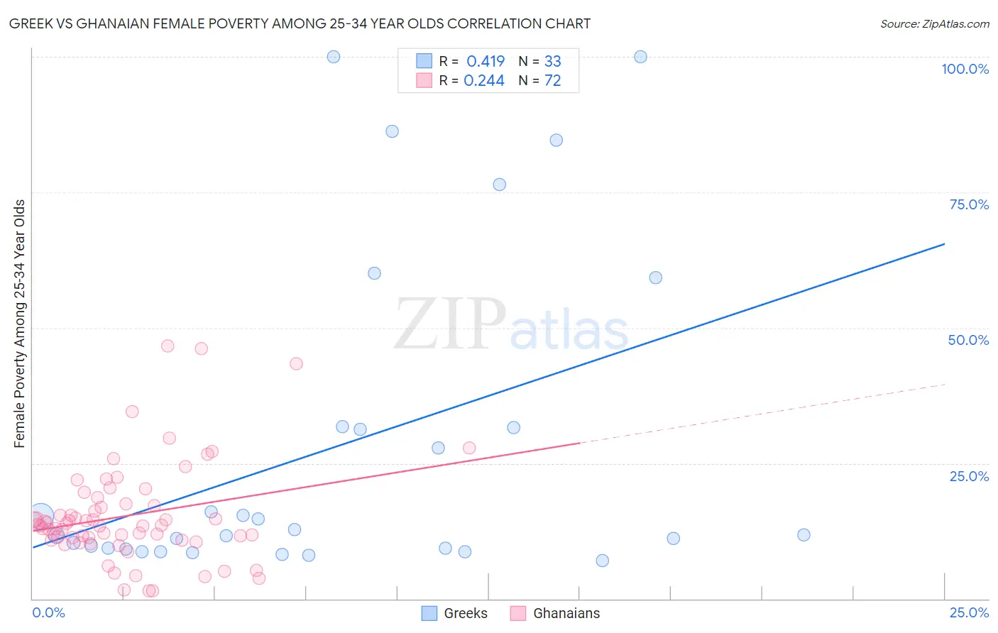 Greek vs Ghanaian Female Poverty Among 25-34 Year Olds