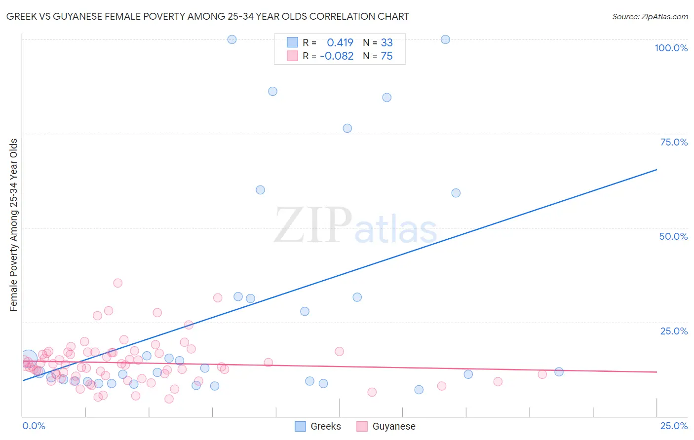 Greek vs Guyanese Female Poverty Among 25-34 Year Olds