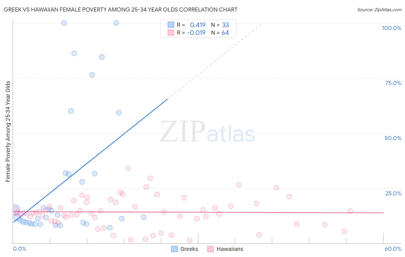 Greek vs Hawaiian Female Poverty Among 25-34 Year Olds