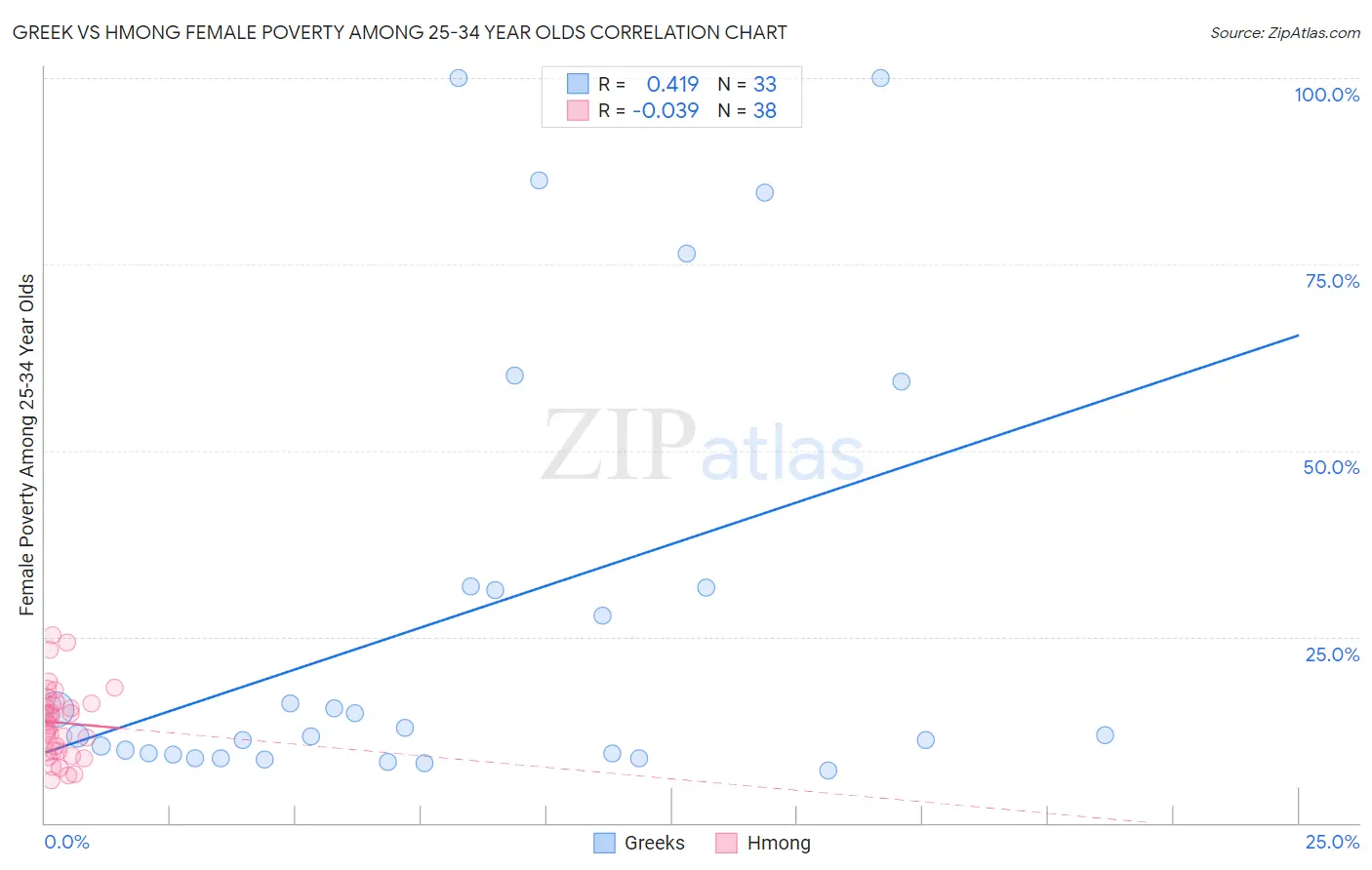 Greek vs Hmong Female Poverty Among 25-34 Year Olds