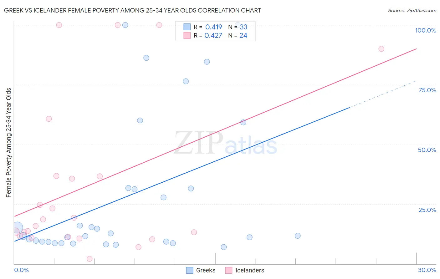 Greek vs Icelander Female Poverty Among 25-34 Year Olds